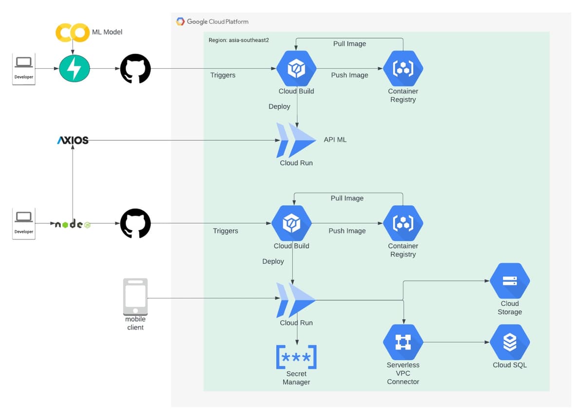Cloud Microservices & Scalable REST API Architecture